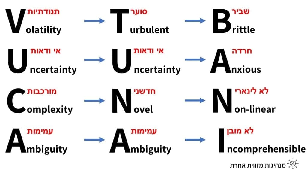 טבלה: ממודל VUCA (תנודתיות, אי ודאות, מורכבות, עמימות) דרך TUNA (סוער, אי ודאות, חדשני, עמימות) אל BANI (שביר, חרדה, לא ליניארי, לא מובן)