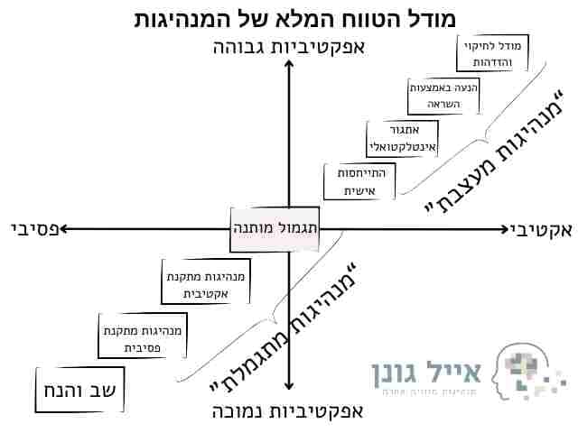 תרשים מודל הטווח המלא של המנהיגות: ציר אקטיבי–פסיבי וציר אפקטיביות גבוהה–נמוכה, משב והנח ומנהיגות מתקנת, דרך תגמול מותנה, ועד ארבעת רכיבי המנהיגות המעצבת